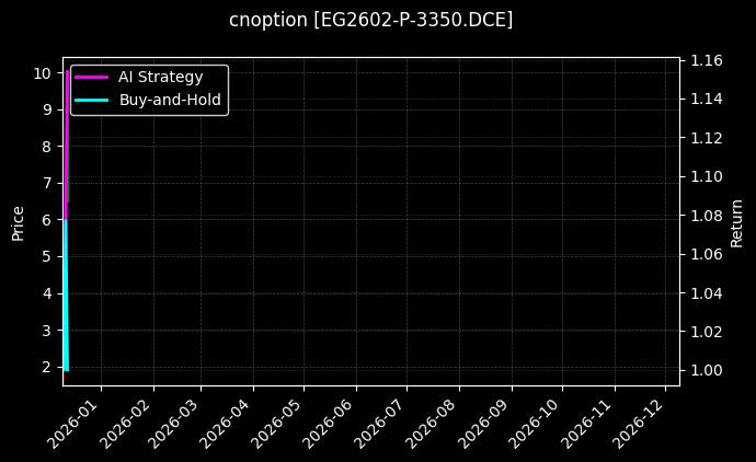 cnoption_EG2602-P-3350.DCE_chart
