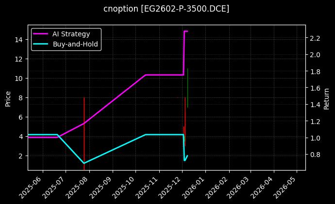 cnoption_EG2602-P-3500.DCE_chart