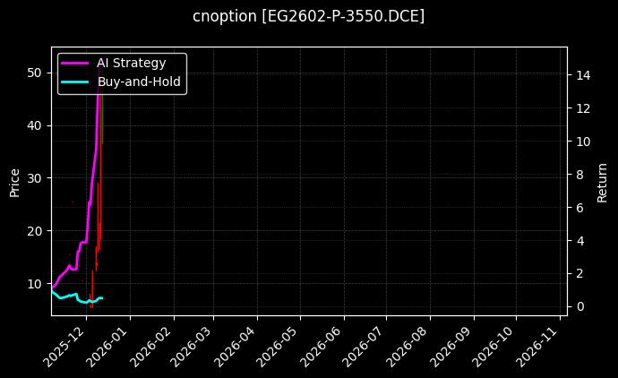 cnoption_EG2602-P-3550.DCE_chart