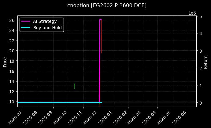 cnoption_EG2602-P-3600.DCE_chart