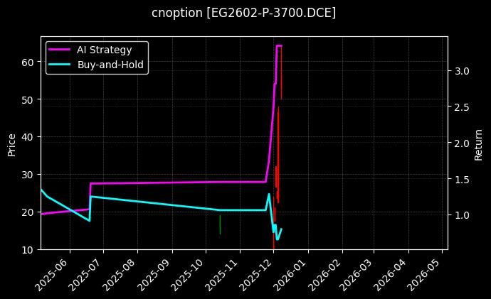 cnoption_EG2602-P-3700.DCE_chart