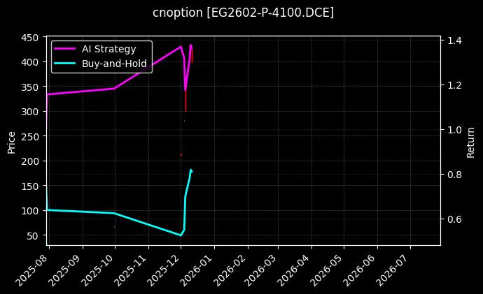 乙二醇期权2602认沽4100[EG2602-P-4100.DCE]图表