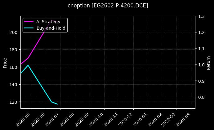 cnoption_EG2602-P-4200.DCE_chart