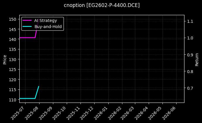 乙二醇期权2602认沽4400[EG2602-P-4400.DCE]图表