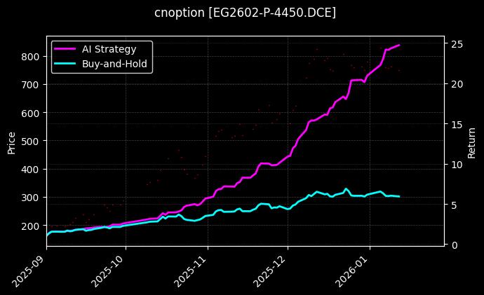 EG2602-P-4450.DCE图表