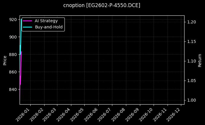 cnoption_EG2602-P-4550.DCE_chart