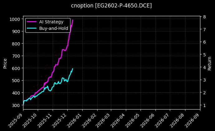 cnoption_EG2602-P-4650.DCE_chart