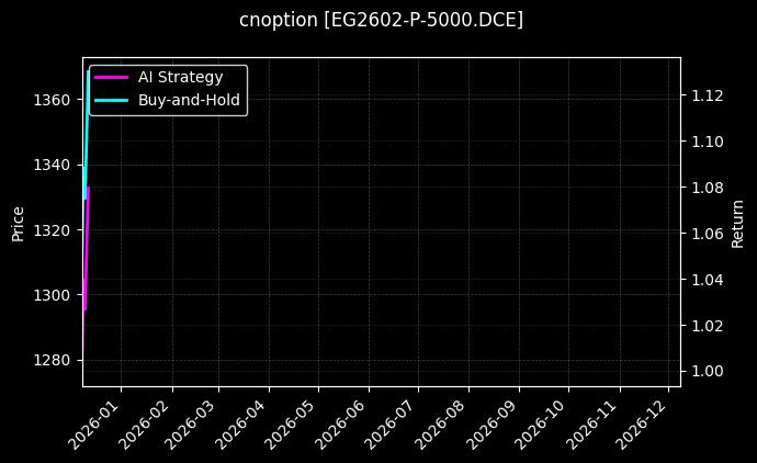 乙二醇期权2602认沽5000[EG2602-P-5000.DCE]图表