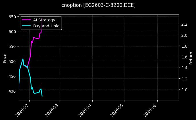 cnoption_EG2603-C-3200.DCE_chart