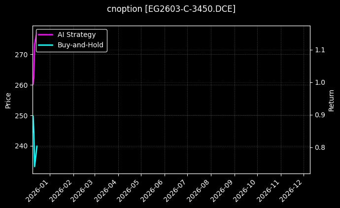 乙二醇期权2603认购3450[EG2603-C-3450.DCE]图表