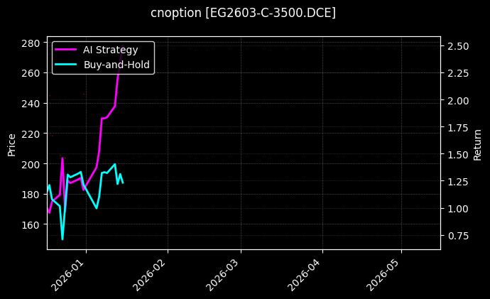 EG2603-C-3500.DCE图表