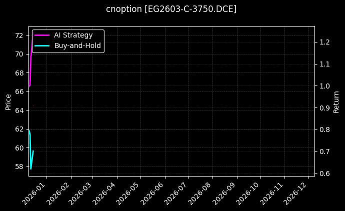 乙二醇期权2603认购3750[EG2603-C-3750.DCE]图表