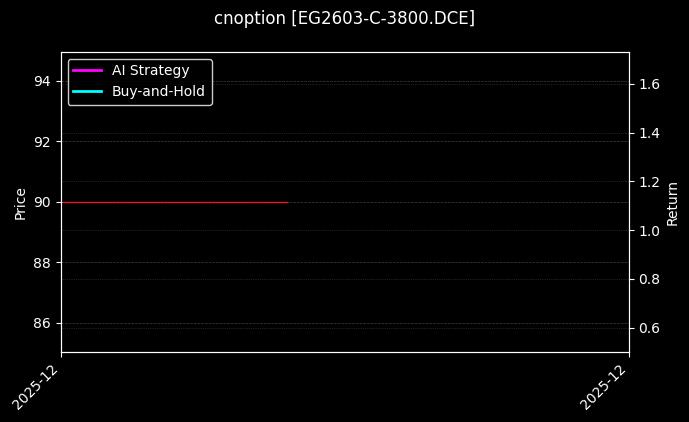 乙二醇期权2603认购3800[EG2603-C-3800.DCE]图表
