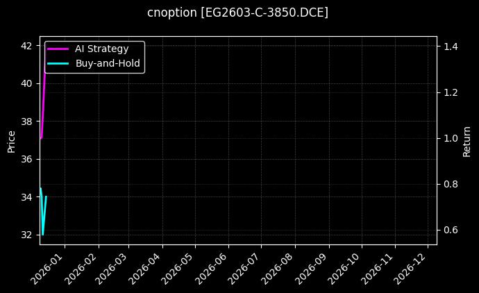 乙二醇期权2603认购3850[EG2603-C-3850.DCE]图表