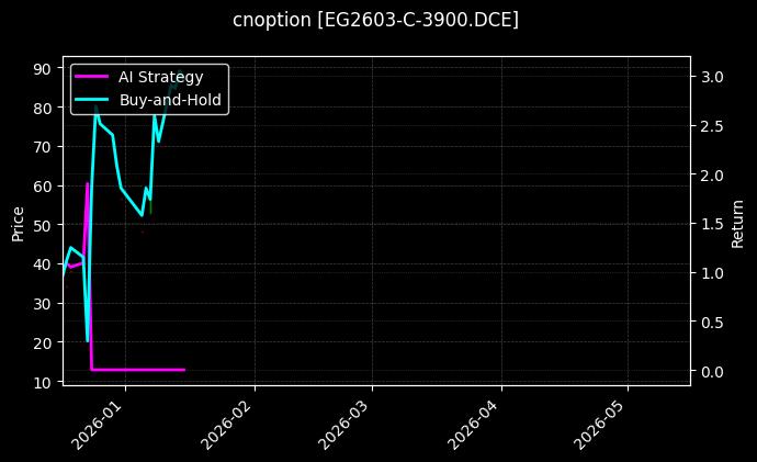 EG2603-C-3900.DCE图表