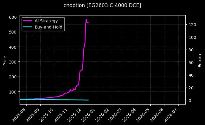 cnoption_EG2603-C-4000.DCE_chart