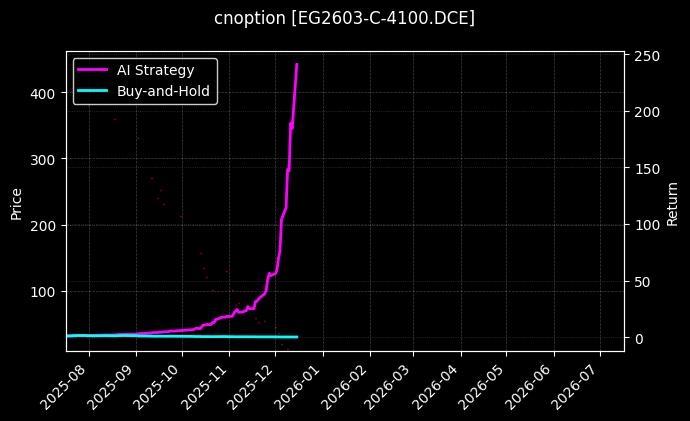 乙二醇期权2603认购4100[EG2603-C-4100.DCE]图表