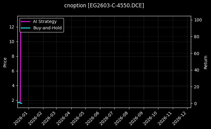 乙二醇期权2603认购4550[EG2603-C-4550.DCE]图表