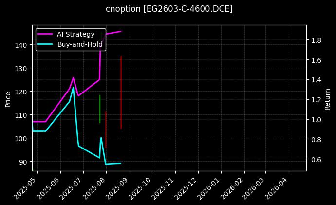 乙二醇期权2603认购4600[EG2603-C-4600.DCE]图表