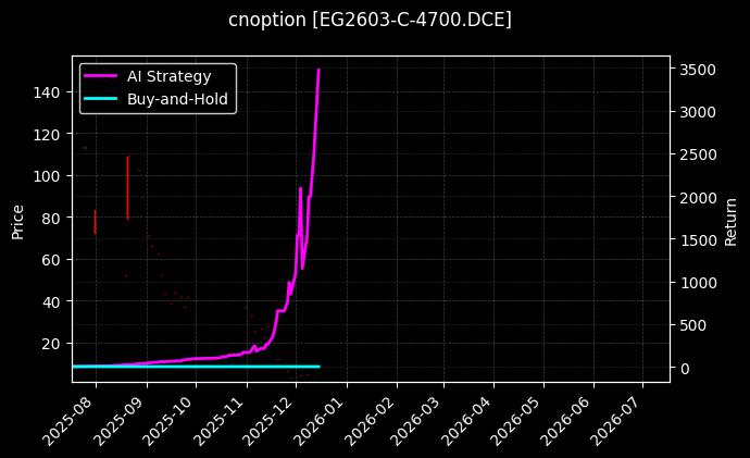 乙二醇期权2603认购4700[EG2603-C-4700.DCE]图表