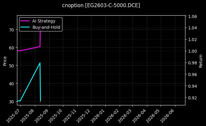cnoption_EG2603-C-5000.DCE_chart