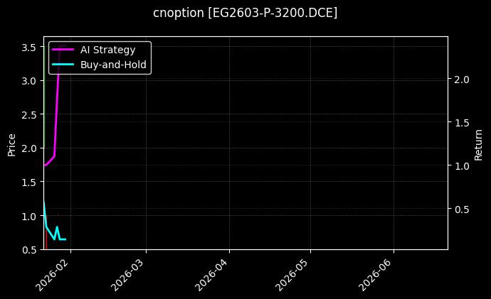 cnoption_EG2603-P-3200.DCE_chart