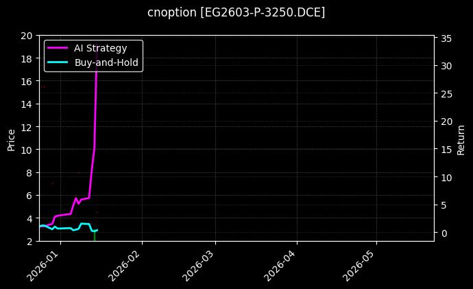 cnoption_EG2603-P-3250.DCE_chart