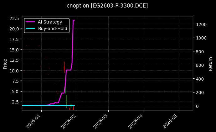 cnoption_EG2603-P-3300.DCE_chart