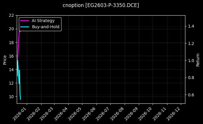 乙二醇期权2603认沽3350[EG2603-P-3350.DCE]图表