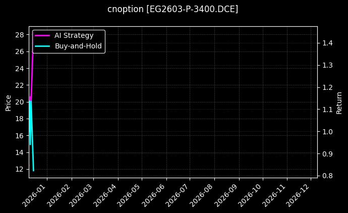 乙二醇期权2603认沽3400[EG2603-P-3400.DCE]图表