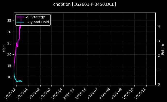cnoption_EG2603-P-3450.DCE_chart