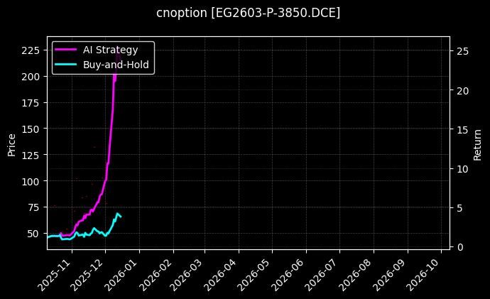 cnoption_EG2603-P-3850.DCE_chart