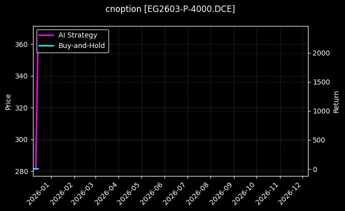 cnoption_EG2603-P-4000.DCE_chart