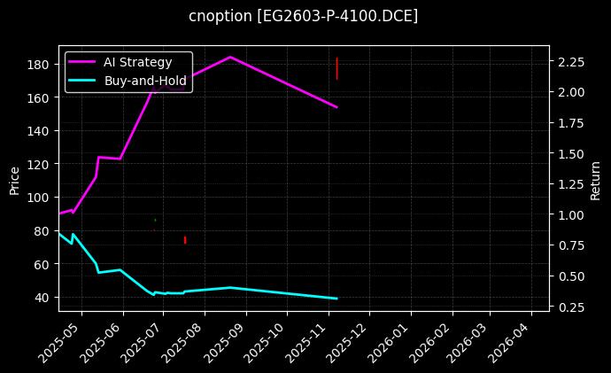 乙二醇期权2603认沽4100[EG2603-P-4100.DCE]图表