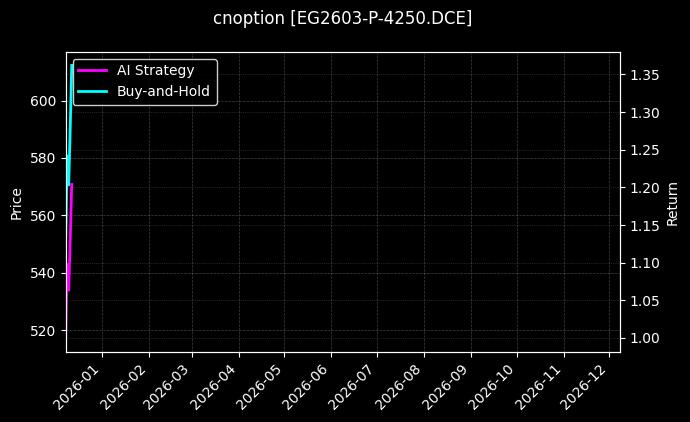 cnoption_EG2603-P-4250.DCE_chart