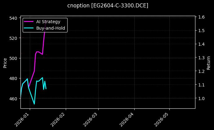 cnoption_EG2604-C-3300.DCE_chart