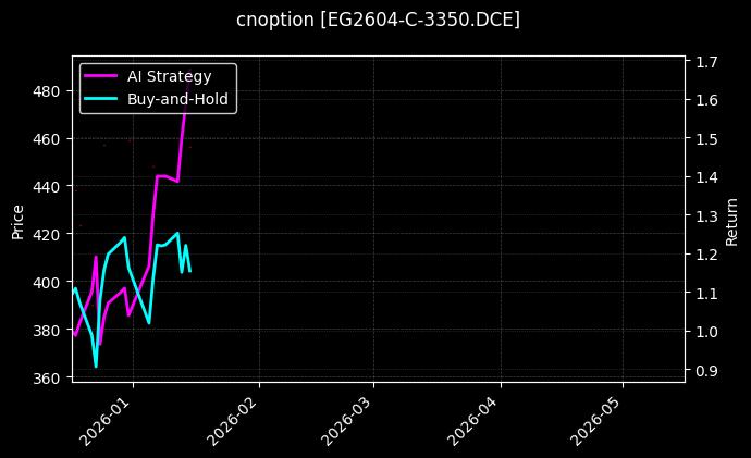 cnoption_EG2604-C-3350.DCE_chart