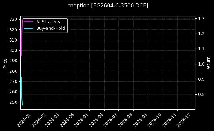 cnoption_EG2604-C-3500.DCE_chart