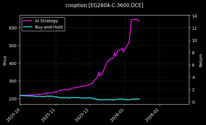 cnoption_EG2604-C-3600.DCE_chart