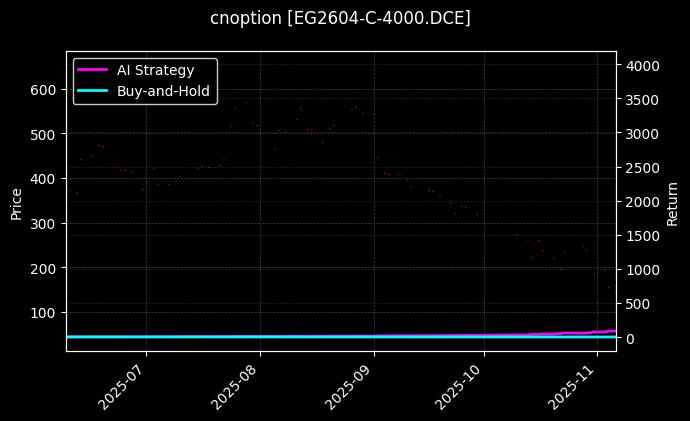 cnoption_EG2604-C-4000.DCE_chart