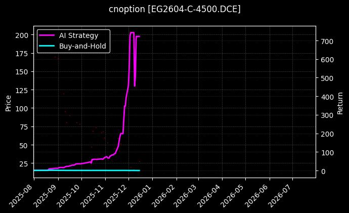 乙二醇期权2604认购4500[EG2604-C-4500.DCE]图表