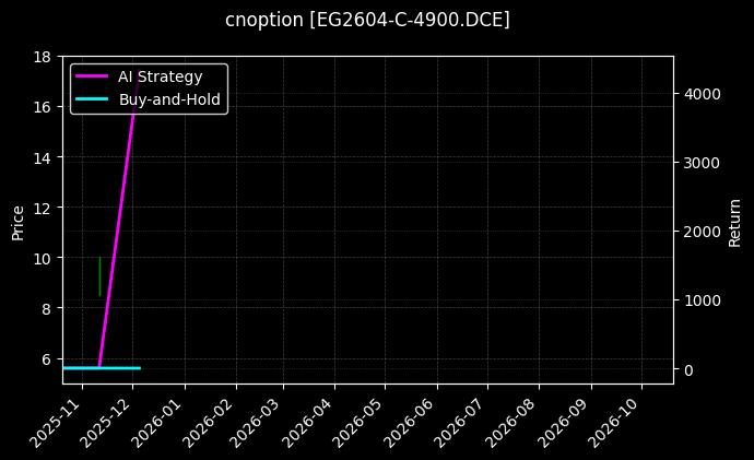 乙二醇期权2604认购4900[EG2604-C-4900.DCE]图表