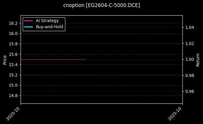乙二醇期权2604认购5000[EG2604-C-5000.DCE]图表