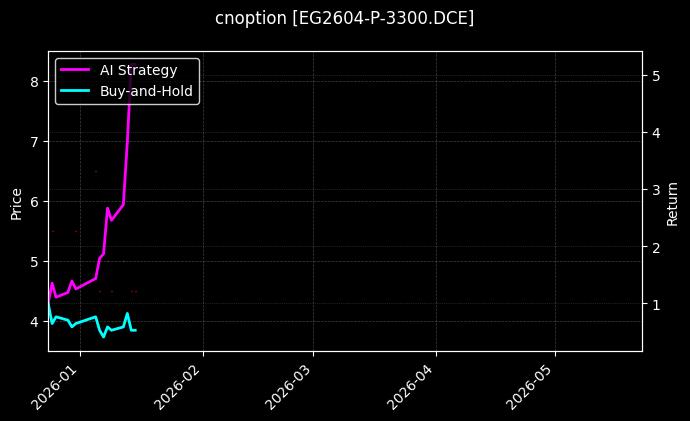cnoption_EG2604-P-3300.DCE_chart