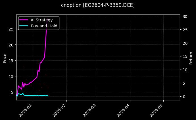 cnoption_EG2604-P-3350.DCE_chart