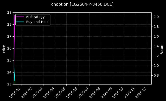 cnoption_EG2604-P-3450.DCE_chart