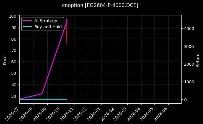 乙二醇期权2604认沽4000[EG2604-P-4000.DCE]图表