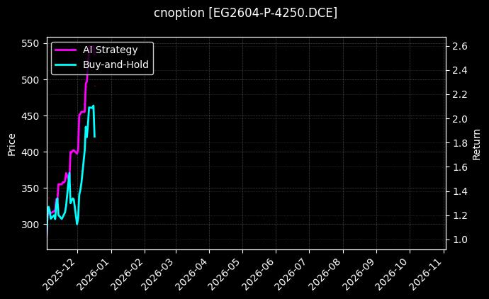 cnoption_EG2604-P-4250.DCE_chart