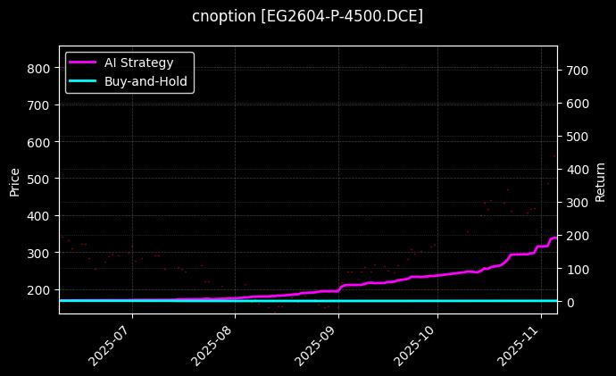cnoption_EG2604-P-4500.DCE_chart