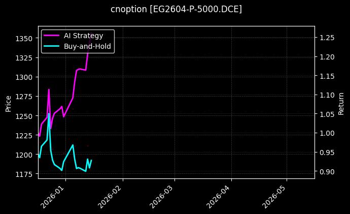 EG2604-P-5000.DCE图表